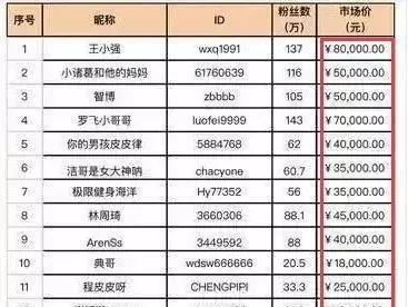 揭秘抖音刷粉鏈條：直銷(xiāo)分級(jí)代理 5800元上熱門(mén) 百萬(wàn)粉絲號(hào)僅值8萬(wàn)