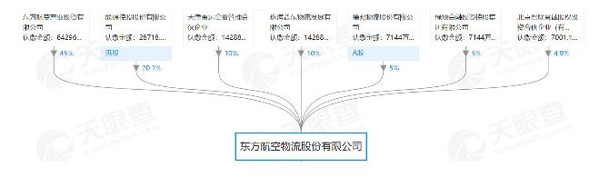 圖片 民航首家混改試點東航物流啟動上市