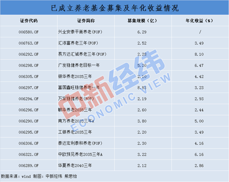 首只發(fā)起式養(yǎng)老目標基金開售，持有期5年，你買嗎？