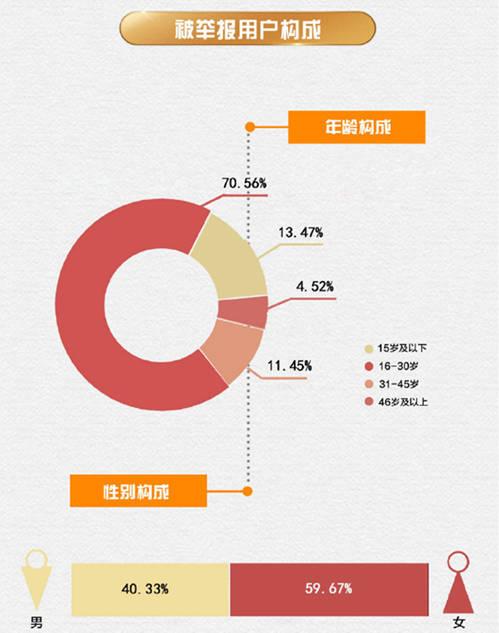 微博發(fā)布2018年辟謠報(bào)告:這三條謠言被舉報(bào)最多