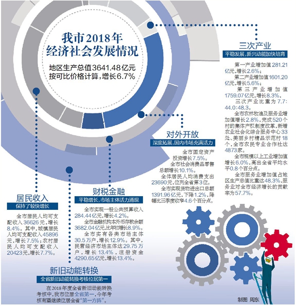 2018年我市地區(qū)生產(chǎn)總值3641.48億元，增長(zhǎng)6.7%