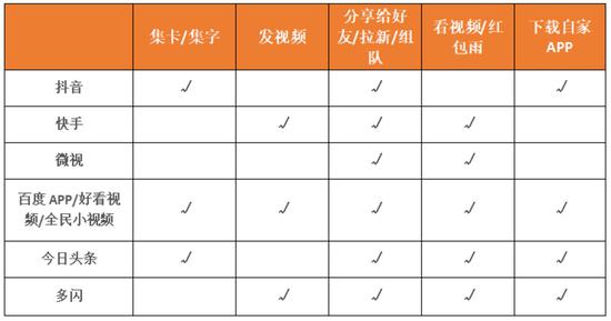 沒有靈魂的營銷手段 短視頻行業(yè)陷入“紅包僵局”