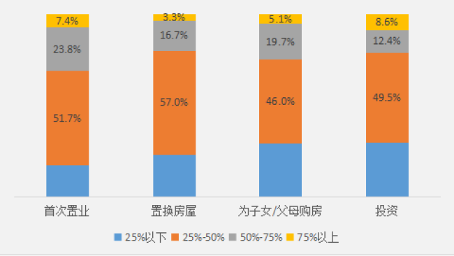 購房者平均月供占收入41% 首置人群金融風(fēng)險(xiǎn)易發(fā)