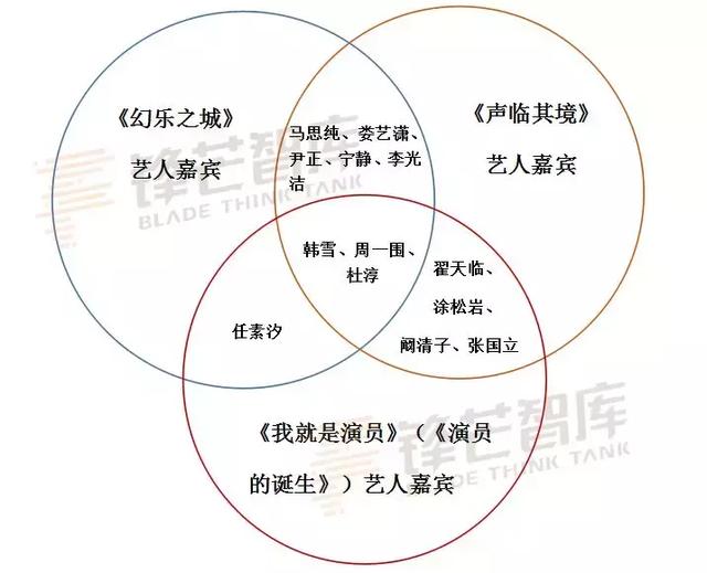 嘉賓撞車，綜藝“藝人荒”加劇，行業(yè)破局何在