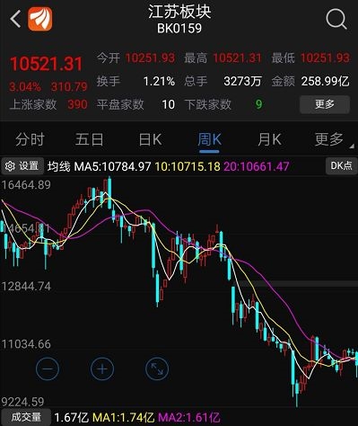 江蘇板塊周K線圖