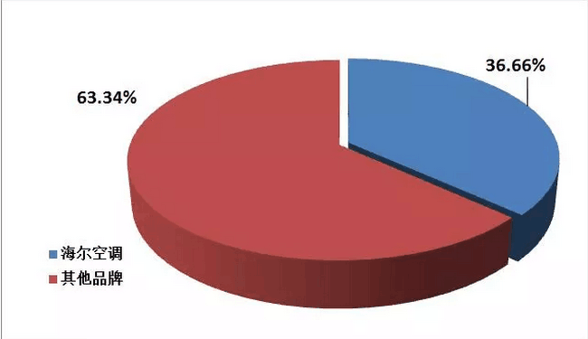 2018年空調(diào)市場(chǎng)盤點(diǎn):格力、美的、海爾位居前三