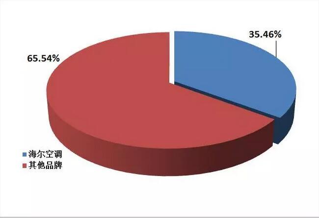 2018年空調(diào)市場(chǎng)盤點(diǎn):格力、美的、海爾位居前三