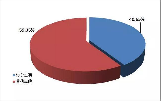 2018年空調(diào)市場(chǎng)盤點(diǎn):格力、美的、海爾位居前三