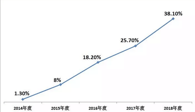 2018年空調(diào)市場(chǎng)盤點(diǎn):格力、美的、海爾位居前三