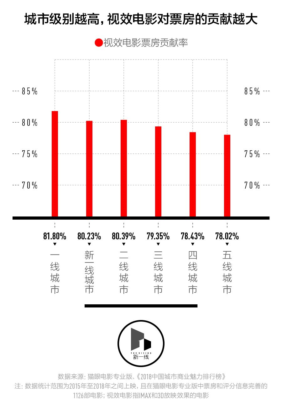 春節(jié)檔盤口，三四線城市票房表現(xiàn)會更好嗎？