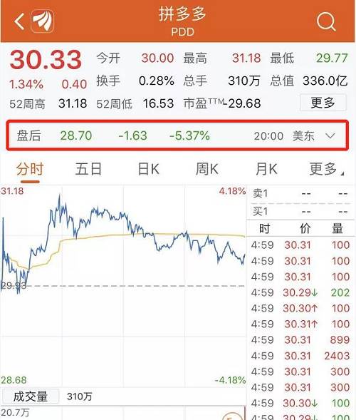 拼多多發(fā)送給美國(guó)證監(jiān)會(huì)SEC的招股書文件顯示，本次后續(xù)發(fā)行共計(jì)注冊(cè)近2.39億股A類普通股，等于逾5963萬(wàn)美國(guó)存托憑證（每一股ADR等于4股A類普通股）。若不計(jì)算超額配售，拼多多公司將增發(fā)3703.8萬(wàn)股ADR，原有股東出售1481.5萬(wàn)股ADR。