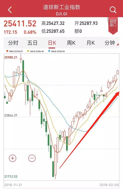 值得注意的是，美股自圣誕節(jié)過(guò)后一直處于上行態(tài)勢(shì)，已經(jīng)持續(xù)一個(gè)多月。從納斯達(dá)克走勢(shì)形態(tài)來(lái)看，月線在調(diào)整四個(gè)月之后開始反彈，已經(jīng)站在5月均線之上。