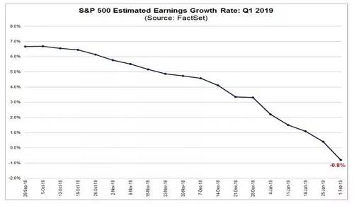 值得注意的是，去年四季報(bào)中，有33家標(biāo)普500成分股企業(yè)發(fā)布了負(fù)面的EPS盈利指引，只有9家企業(yè)公布了上修的EPS指引。