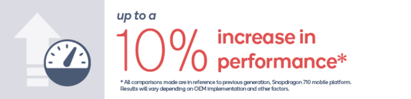 高通發(fā)布驍龍712移動(dòng)平臺(tái) 定位中端較710提升10%