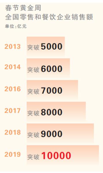 首破萬億元！春節(jié)消費亮眼