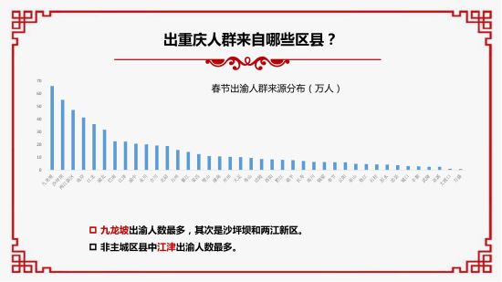 2019春節(jié)大數(shù)據(jù)報(bào)告。 重慶移動(dòng)供圖