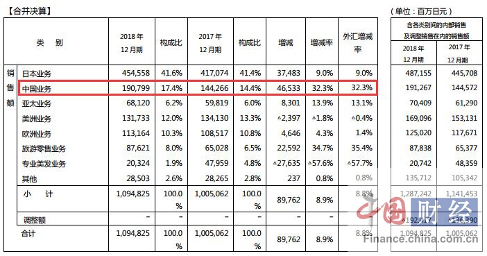 資生堂中國2018年銷售額暴漲32.3% 增速遠(yuǎn)超日本市場