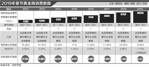 春節(jié)消費首次破萬億 旅游消費從“扎堆”向“錯峰”過渡
