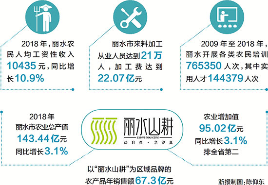 農(nóng)民收入增幅連續(xù)10年居全省首位 解析麗水農(nóng)民增收密碼