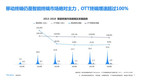 TalkingData發(fā)布2018移動(dòng)互聯(lián)網(wǎng)行業(yè)報(bào)告