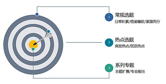 新媒體運(yùn)營培訓(xùn)課程