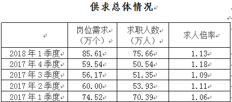一季度四川人才市場(chǎng)提供崗位超85萬(wàn)個(gè) 市場(chǎng)營(yíng)銷類需求大