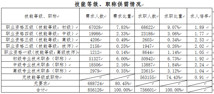 一季度四川人才市場(chǎng)提供崗位超85萬(wàn)個(gè) 市場(chǎng)營(yíng)銷類需求大