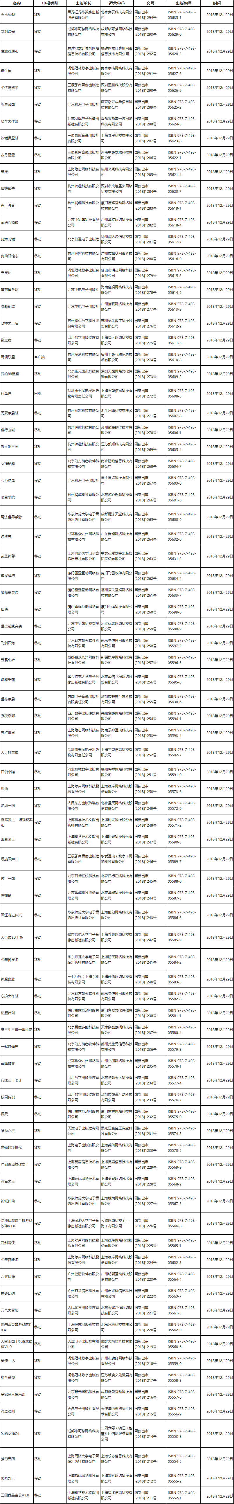 第二批12月份新版號(hào)發(fā)放 其中手游版號(hào)82個(gè)
