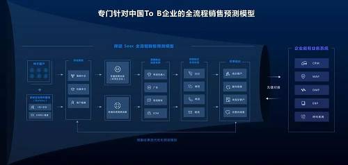 “探跡”全流程銷售預(yù)測(cè)模型。