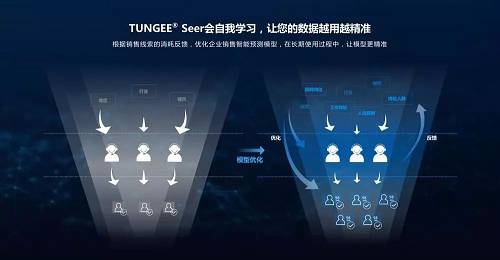 “探跡”模型會(huì)自我學(xué)習(xí)，讓企業(yè)數(shù)據(jù)越用越精準(zhǔn)。