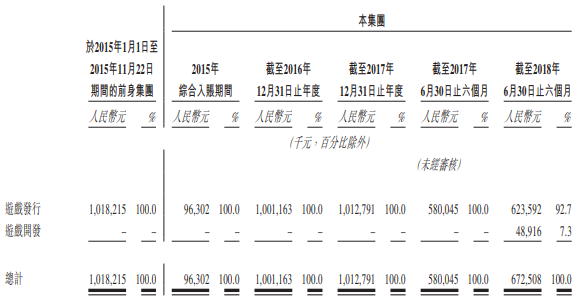 中手游赴港IPO：2018上半年營收6.73億，已儲備50款新游、94個IP