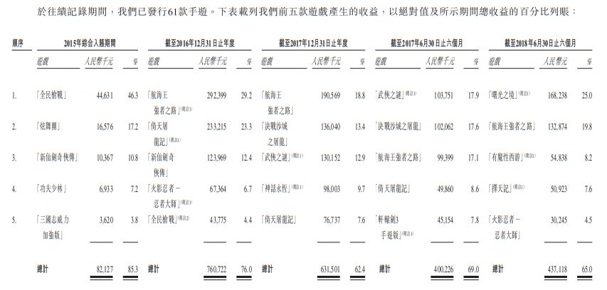 中手游赴港IPO：2018上半年營收6.73億，已儲備50款新游、94個IP