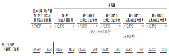 中手游赴港IPO：2018上半年營收6.73億，已儲備50款新游、94個IP